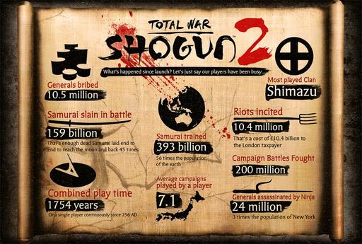 Total War: Shogun 2 - Забавные факты от разработчиков.