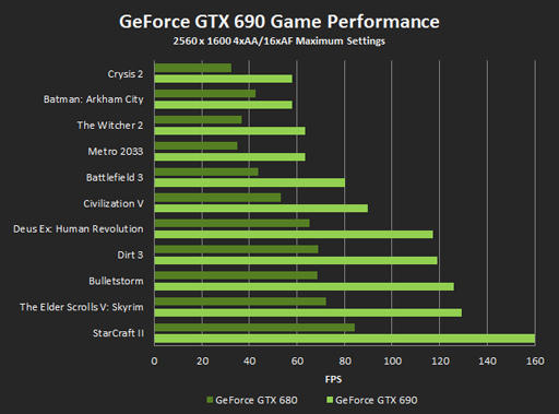 Игровое железо - NVIDIA анонсировала GeForce GTX 690